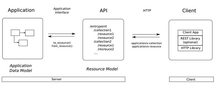 Основы разработки REST и RESTful API